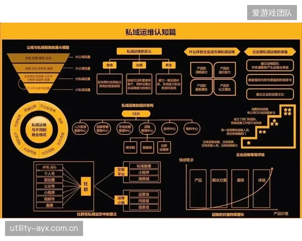 体育组织的数字化转型核心，是从公域流量的被动获取转向私域用户资产的主动经营